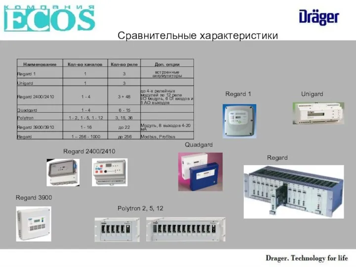 Сравнительные характеристики Regard 1 Regard Regard 3900 Regard 2400/2410 Quadgard Unigard Polytron 2, 5, 12