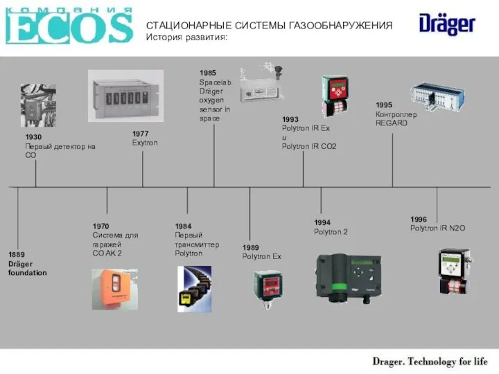 СТАЦИОНАРНЫЕ СИСТЕМЫ ГАЗООБНАРУЖЕНИЯ История развития: 1889 Dräger foundation 1930 Первый детектор на