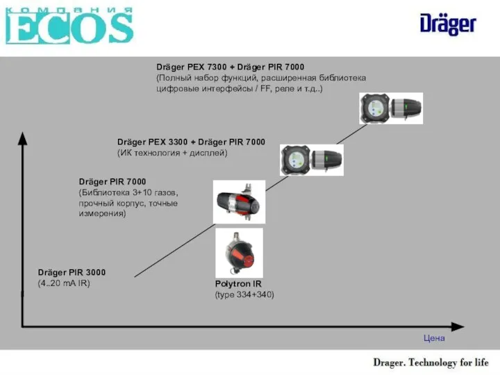 Цена Dräger PIR 3000 (4..20 mA IR)