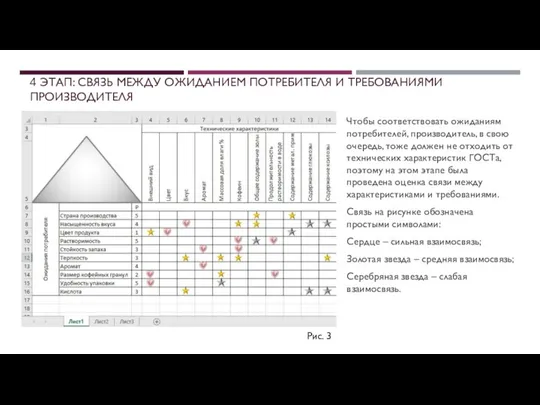 4 ЭТАП: СВЯЗЬ МЕЖДУ ОЖИДАНИЕМ ПОТРЕБИТЕЛЯ И ТРЕБОВАНИЯМИ ПРОИЗВОДИТЕЛЯ Чтобы соответствовать ожиданиям