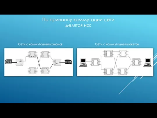 Сети с коммутацией каналов Сети с коммутацией пакетов По принципу коммутации сети делятся на: