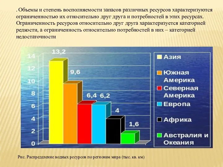 Рис. Распределение водных ресурсов по регионам мира (тыс. кв. км) . Объемы