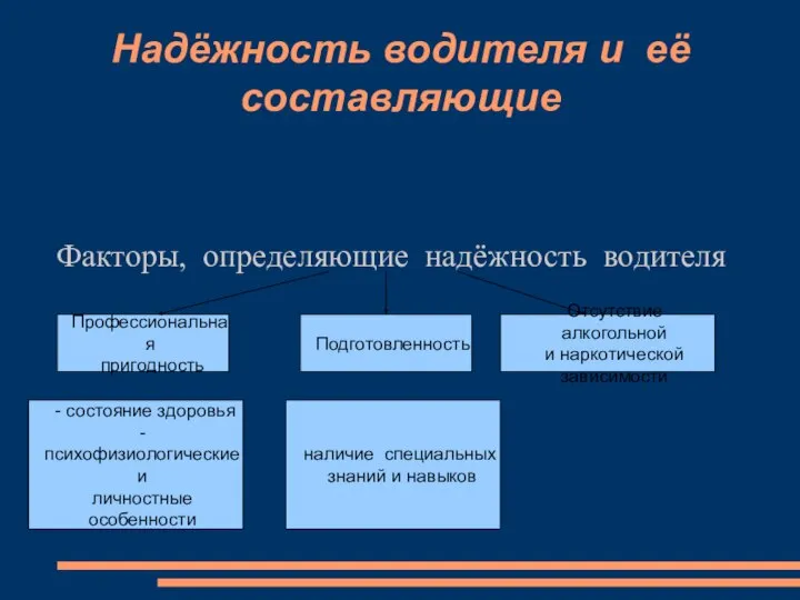 Надёжность водителя и её составляющие Факторы, определяющие надёжность водителя Профессиональная пригодность -