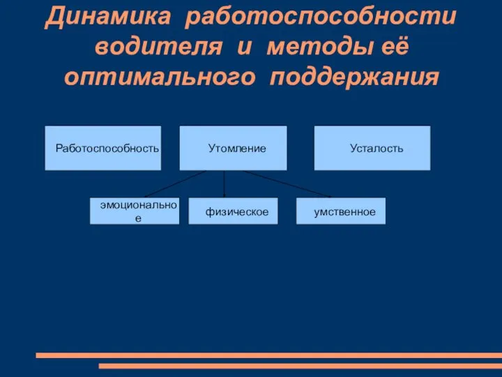 Динамика работоспособности водителя и методы её оптимального поддержания Работоспособность Утомление Усталость эмоциональное физическое умственное