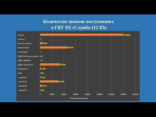 Количество звонков поступивших в ГКУ РД «Служба-112 РД»