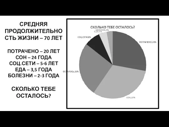 СРЕДНЯЯ ПРОДОЛЖИТЕЛЬНОСТЬ ЖИЗНИ – 70 ЛЕТ ПОТРАЧЕНО – 20 ЛЕТ СОН –