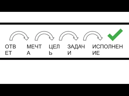 ОТВЕТ МЕЧТА ЦЕЛЬ ЗАДАЧИ ИСПОЛНЕНИЕ