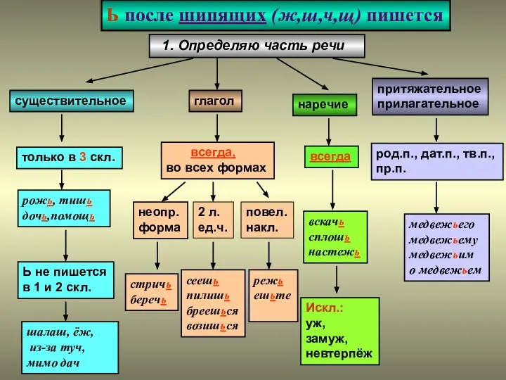 Ь после шипящих (ж,ш,ч,щ) пишется 1. Определяю часть речи существительное глагол наречие