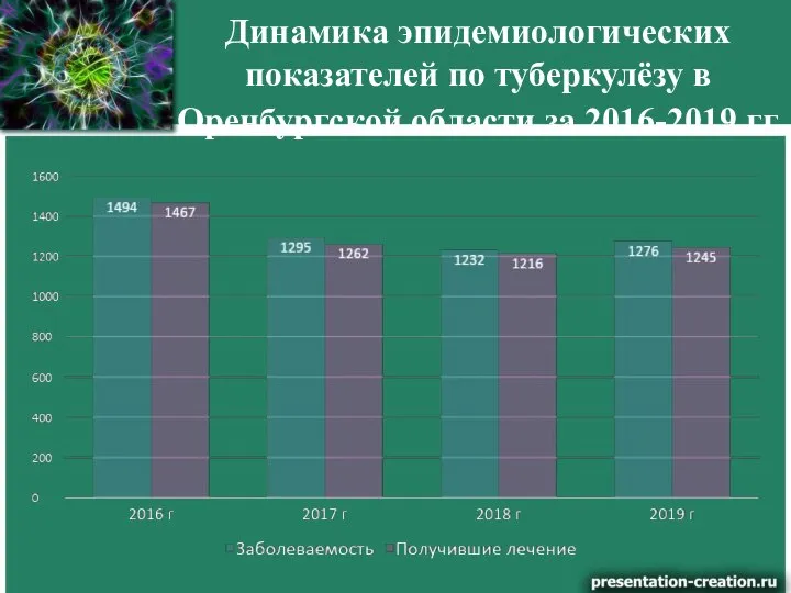 Динамика эпидемиологических показателей по туберкулёзу в Оренбургской области за 2016-2019 гг.