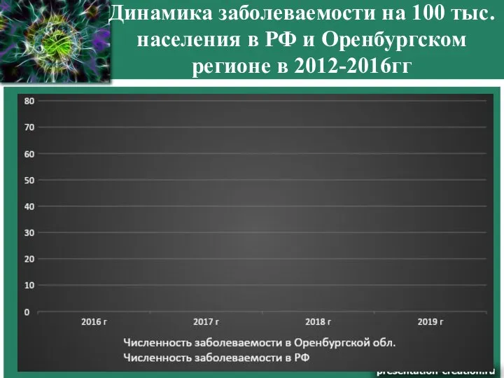 Динамика заболеваемости на 100 тыс. населения в РФ и Оренбургском регионе в 2012-2016гг