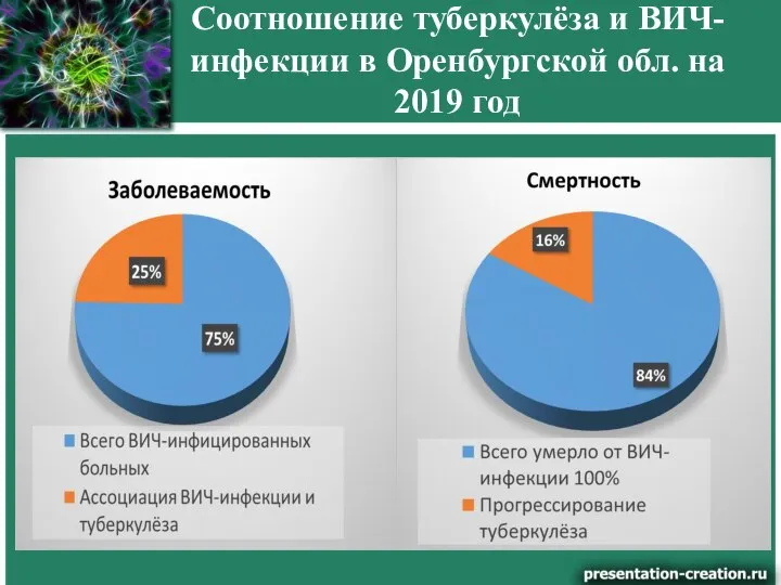 Соотношение туберкулёза и ВИЧ-инфекции в Оренбургской обл. на 2019 год