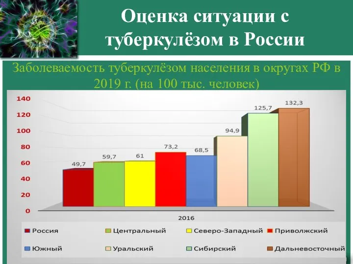 Оценка ситуации с туберкулёзом в России Заболеваемость туберкулёзом населения в округах РФ