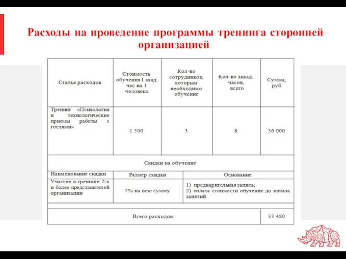 Расходы на проведение программы тренинга сторонней организацией