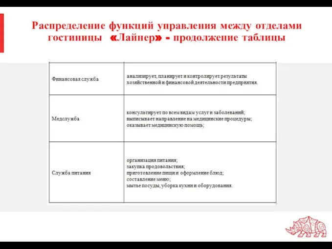 Распределение функций управления между отделами гостиницы «Лайнер» - продолжение таблицы