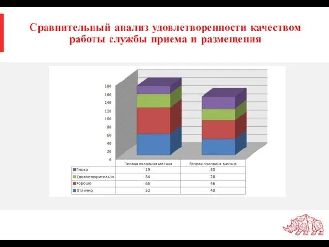 Сравнительный анализ удовлетворенности качеством работы службы приема и размещения