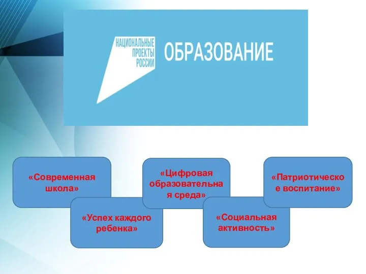 «Современная школа» «Успех каждого ребенка» «Цифровая образовательная среда» «Социальная активность» «Патриотическое воспитание»