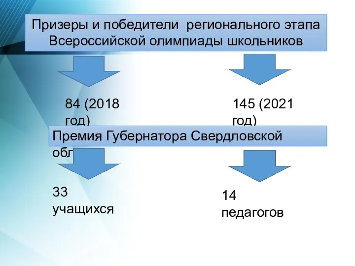 Призеры и победители регионального этапа Всероссийской олимпиады школьников 84 (2018 год) 145