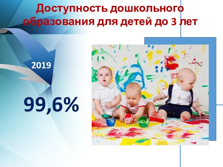 99,6% Доступность дошкольного образования для детей до 3 лет