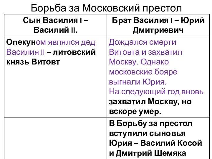 Борьба за Московский престол