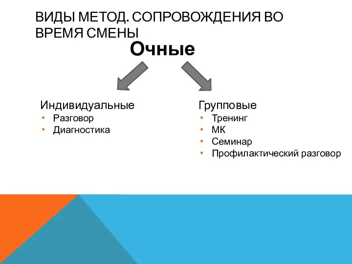 ВИДЫ МЕТОД. СОПРОВОЖДЕНИЯ ВО ВРЕМЯ СМЕНЫ Очные Индивидуальные Разговор Диагностика Групповые Тренинг МК Семинар Профилактический разговор