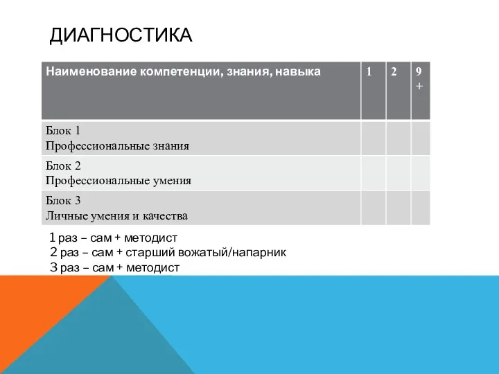 ДИАГНОСТИКА 1 раз – сам + методист 2 раз – сам +