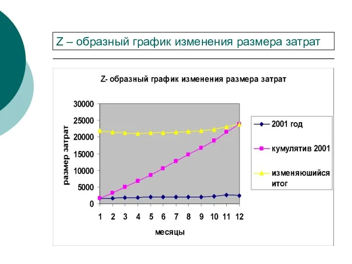 Z – образный график изменения размера затрат