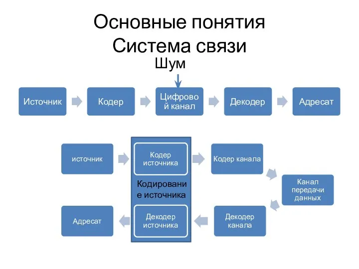 Основные понятия Система связи Шум Кодирование источника