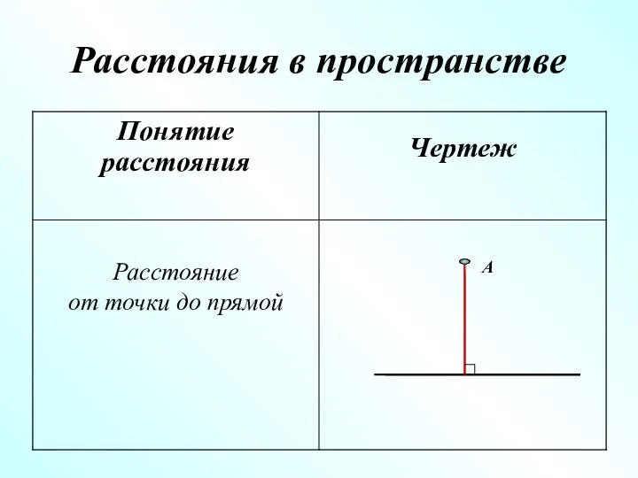 Расстояния в пространстве Расстояние от точки до прямой A
