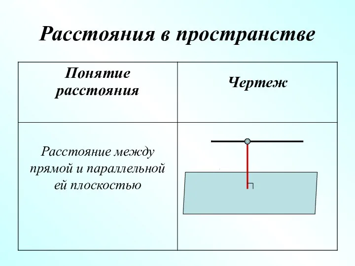 Расстояния в пространстве Расстояние между прямой и параллельной ей плоскостью