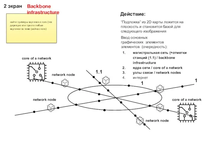 2 экран магистральная сеть (+отметки станций (1.1) / backbone infrastructure ядра сети