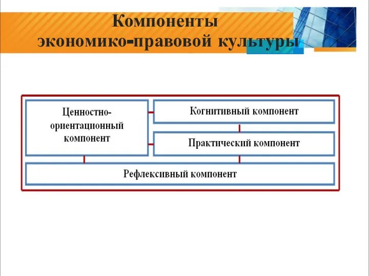 Компоненты экономико-правовой культуры