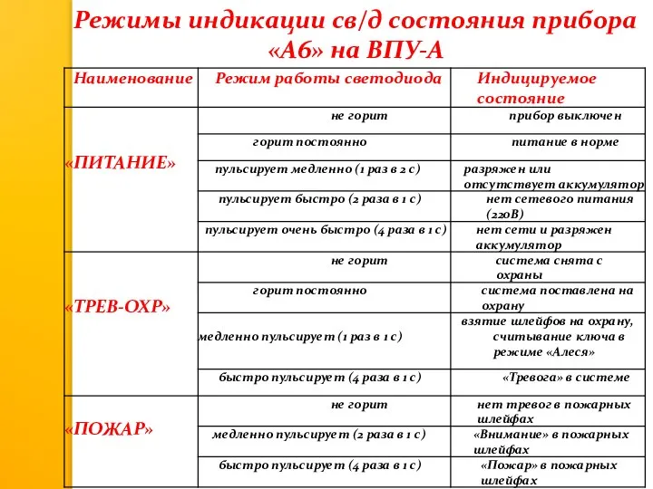 Режимы индикации св/д состояния прибора «А6» на ВПУ-А