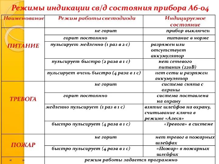 Режимы индикации св/д состояния прибора А6-04