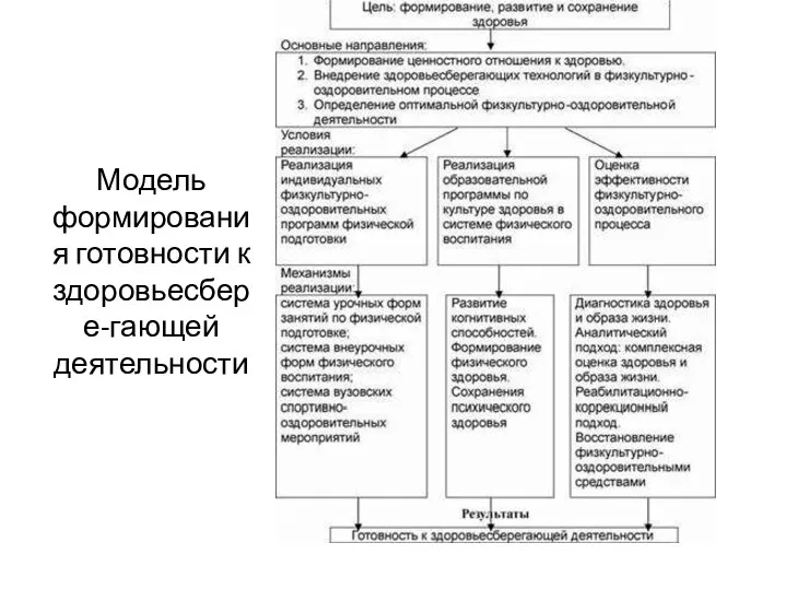 Модель формирования готовности к здоровьесбере-гающей деятельности