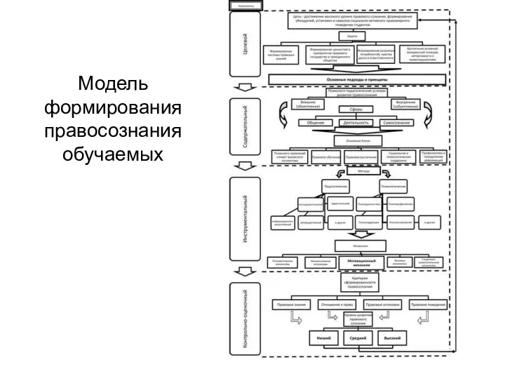 Модель формирования правосознания обучаемых