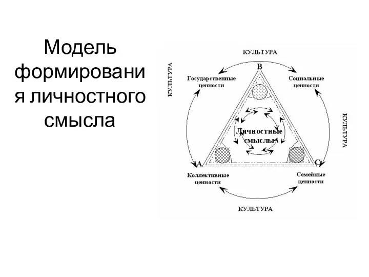 Модель формирования личностного смысла