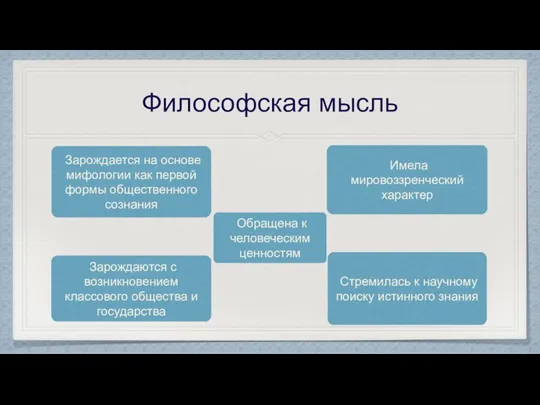 Философская мысль Зарождается на основе мифологии как первой формы общественного сознания Зарождаются