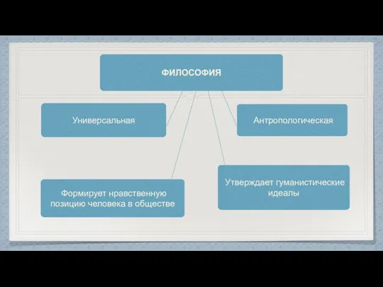 ФИЛОСОФИЯ Универсальная Антропологическая Утверждает гуманистические идеалы Формирует нравственную позицию человека в обществе