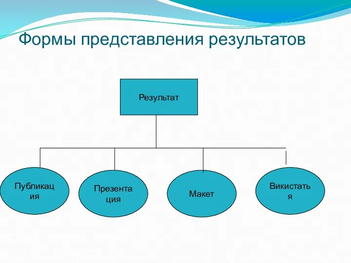 Результат Макет Викистатья Публикация Презентация Формы представления результатов