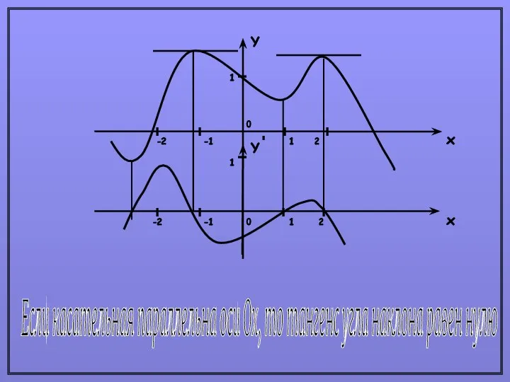 Если касательная параллельна оси Ох, то тангенс угла наклона равен нулю Y