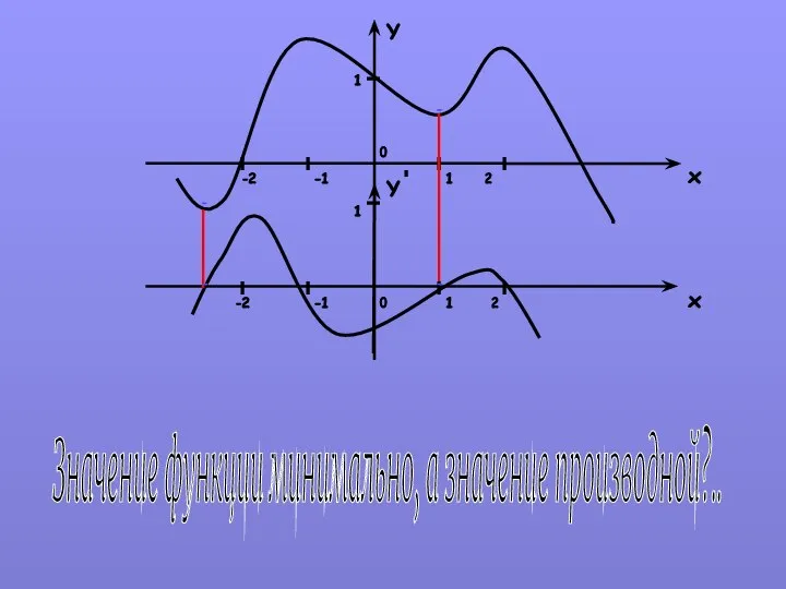 Значение функции минимально, а значение производной?.. Y x x Y 1 -1