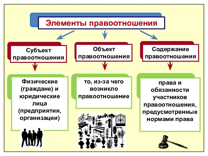 того, из-за чего воз­никло правоотношение; Субъект правоотношения Объект правоотношения Содержание правоотношения