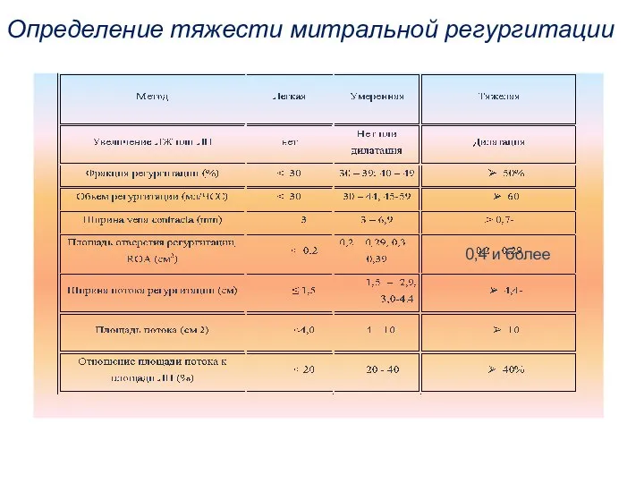 Определение тяжести митральной регургитации 0,4 и более