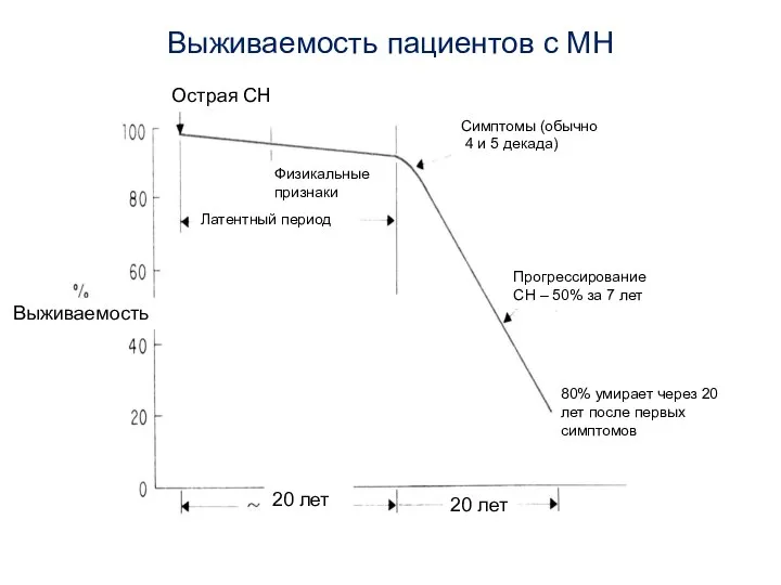 Выживаемость пациентов с МН Острая СН Латентный период Физикальные признаки Симптомы (обычно