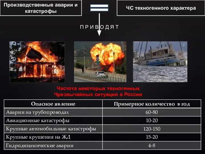 Производственные аварии и катастрофы ЧС техногенного характера П Р И В О