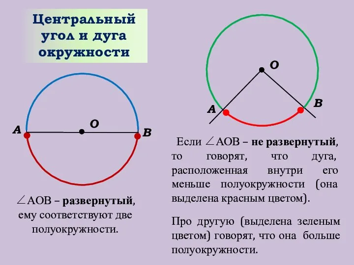 О В А Центральный угол и дуга окружности ∠АОВ – развернутый, ему