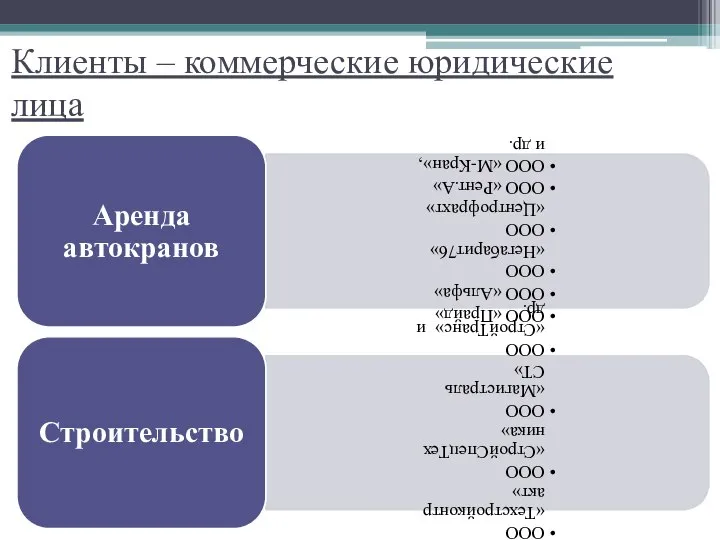 Клиенты – коммерческие юридические лица