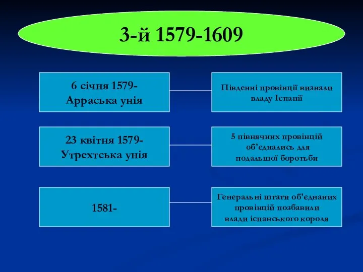 3-й 1579-1609 6 січня 1579- Арраська унія Південні провінції визнали владу Іспанії