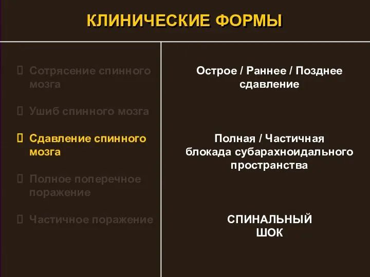 Сотрясение спинного мозга Ушиб спинного мозга Сдавление спинного мозга Полное поперечное поражение