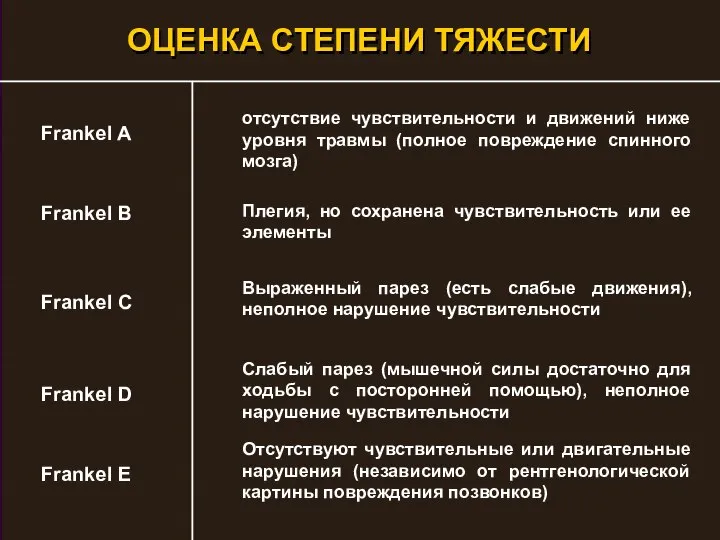 ОЦЕНКА СТЕПЕНИ ТЯЖЕСТИ отсутствие чувствительности и движений ниже уровня травмы (полное повреждение